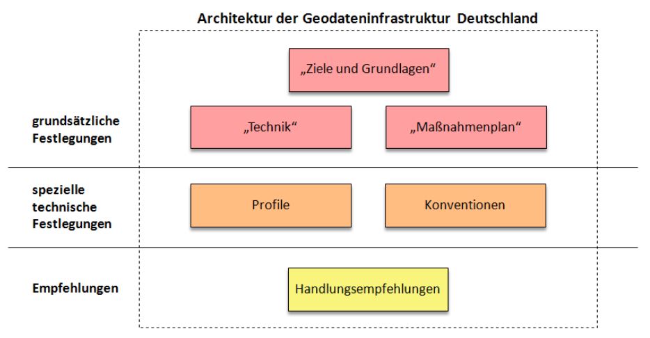 Architekturkonzept GDI-DE