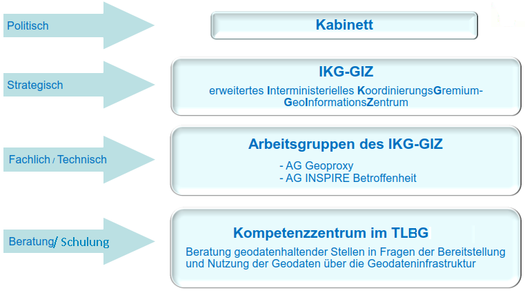 Organisation GDI-Th